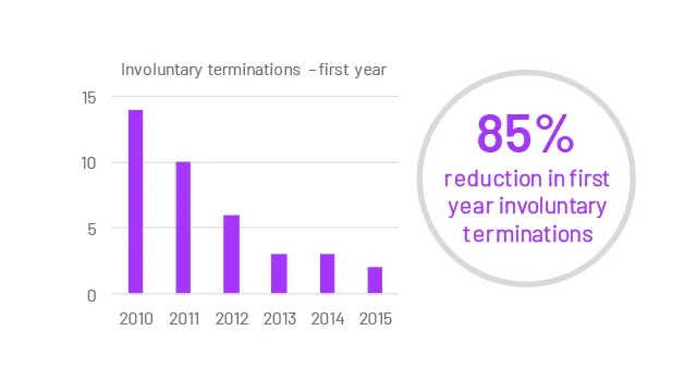 involuntary terminations first year graph