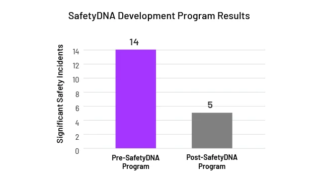 safetydna development program results graph