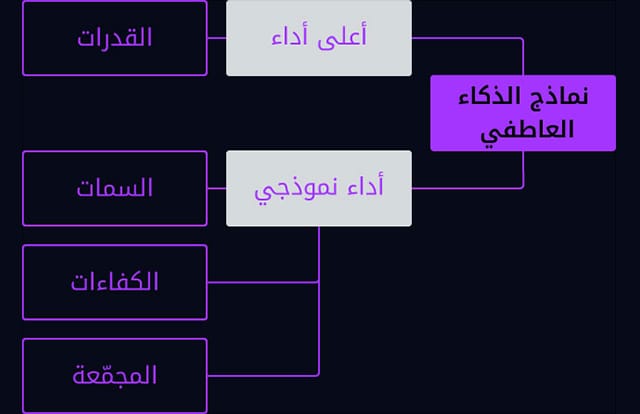 نماذج الذكاء العاطفي