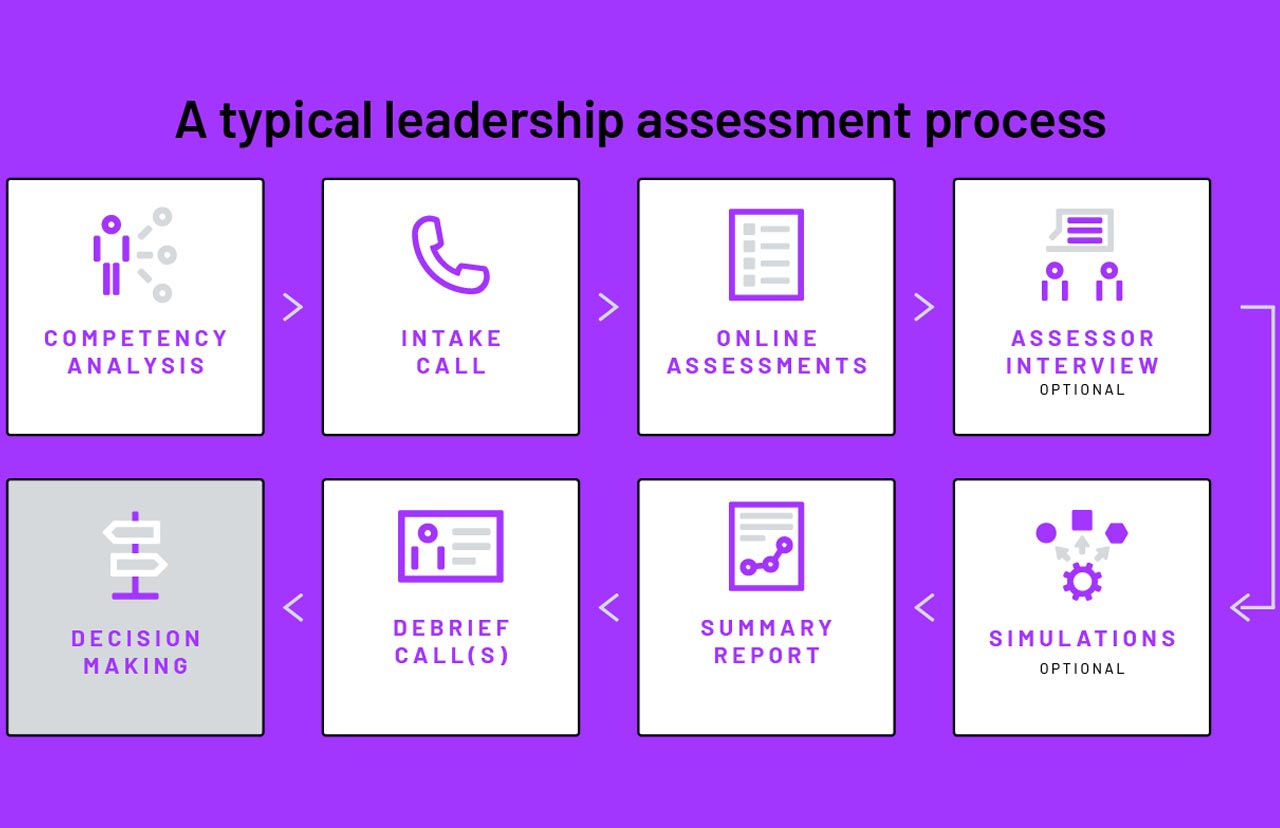 leadership assessment process chart
