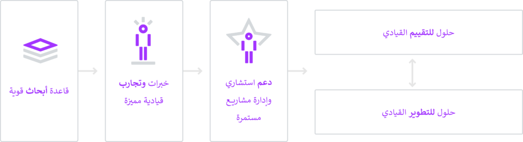talogy leadership flow diagram in arabic