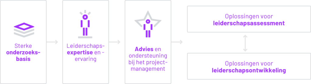 talogy leadership flow diagram in dutch
