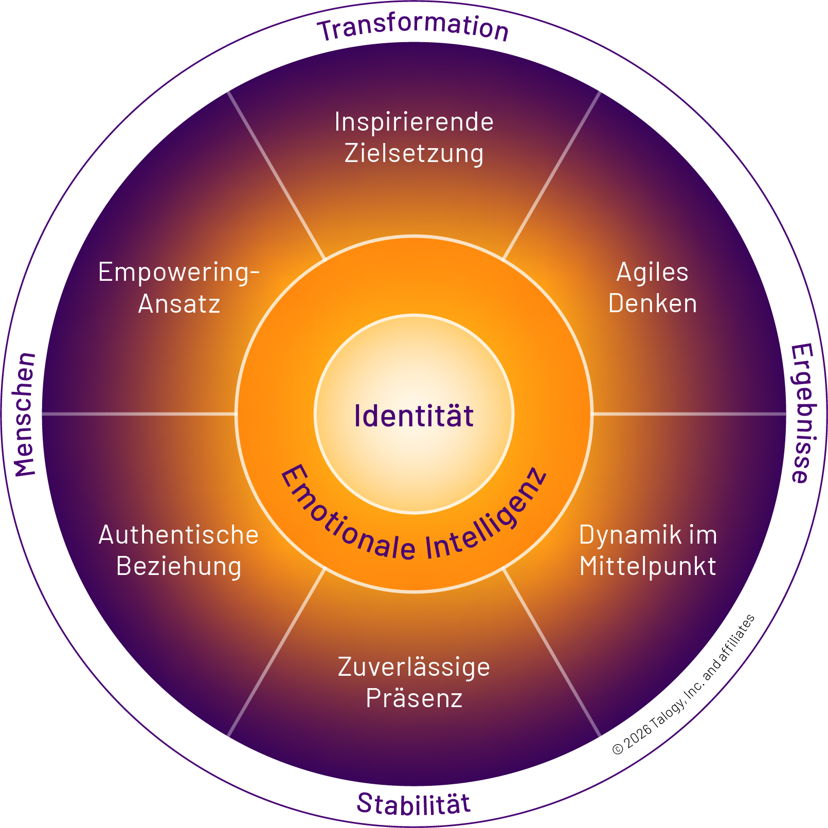 inview leadership framework model