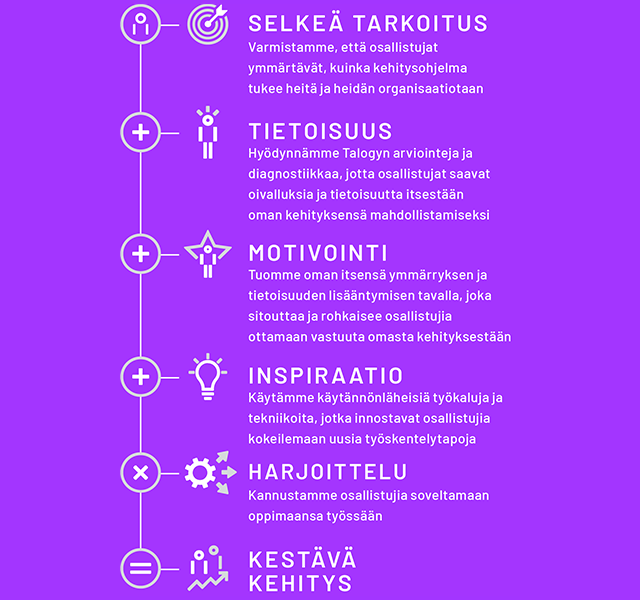 Talogyn johtamisen kehittämisen ohjelman rakennusosat