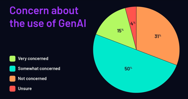 concern about the use of GenAI