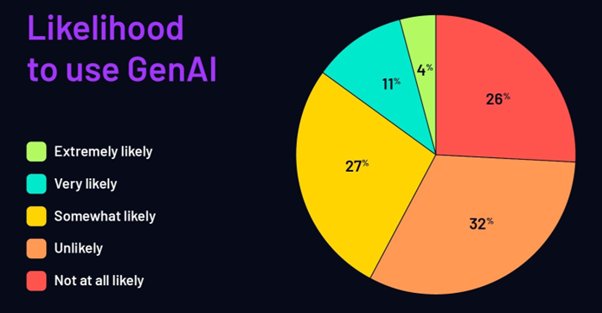 Likelihood to use GenAI