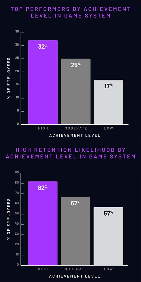 talogy gamification for positive organizational outcomes graphs