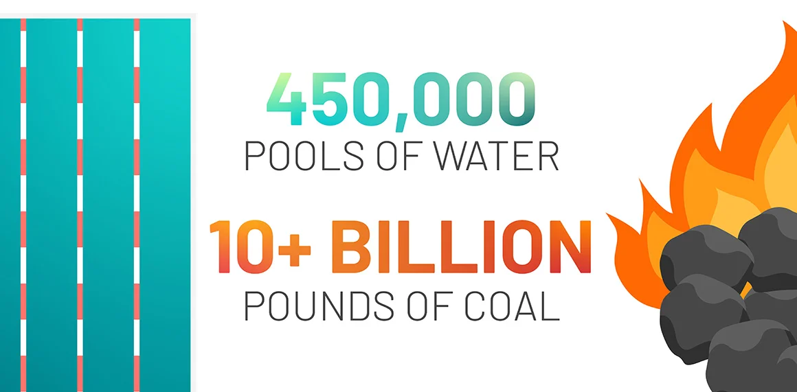450,000 pools of water and 10+ billion pounds of coal graphic